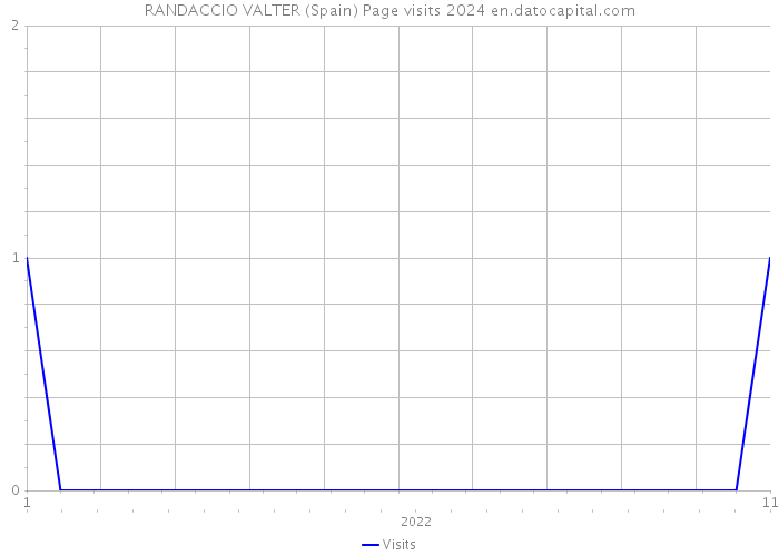 RANDACCIO VALTER (Spain) Page visits 2024 