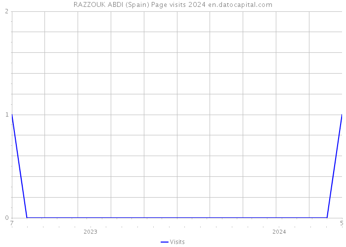RAZZOUK ABDI (Spain) Page visits 2024 