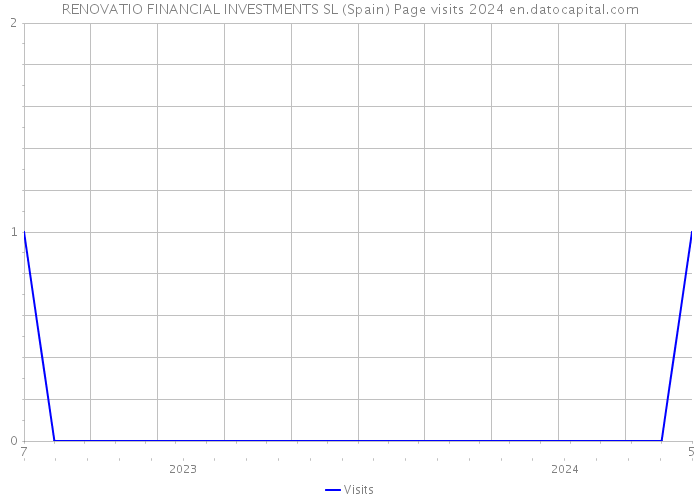 RENOVATIO FINANCIAL INVESTMENTS SL (Spain) Page visits 2024 