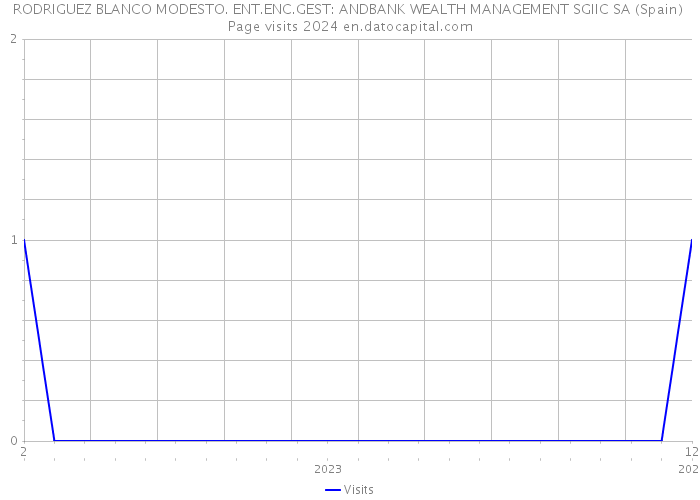 RODRIGUEZ BLANCO MODESTO. ENT.ENC.GEST: ANDBANK WEALTH MANAGEMENT SGIIC SA (Spain) Page visits 2024 