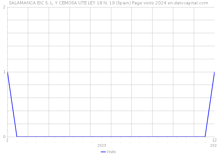 SALAMANCA EIC S. L. Y CEMOSA UTE LEY 18 N. 19 (Spain) Page visits 2024 