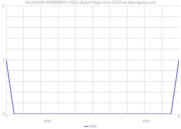SALVADOR DOMENECH I COLL (Spain) Page visits 2024 