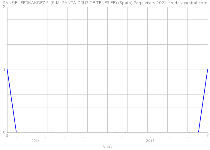 SANFIEL FERNANDEZ SL(R.M. SANTA CRUZ DE TENERIFE) (Spain) Page visits 2024 