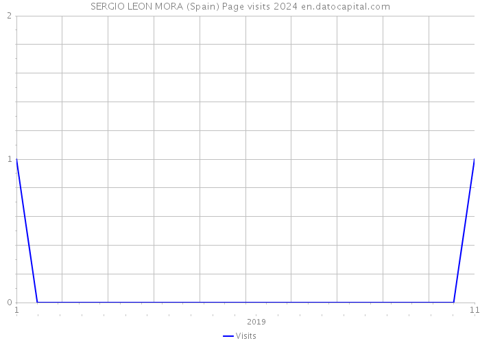 SERGIO LEON MORA (Spain) Page visits 2024 