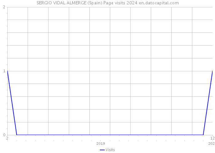 SERGIO VIDAL ALMERGE (Spain) Page visits 2024 