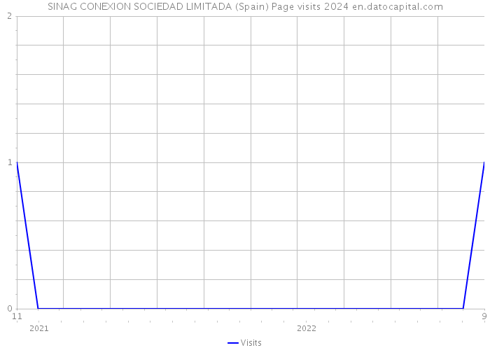 SINAG CONEXION SOCIEDAD LIMITADA (Spain) Page visits 2024 