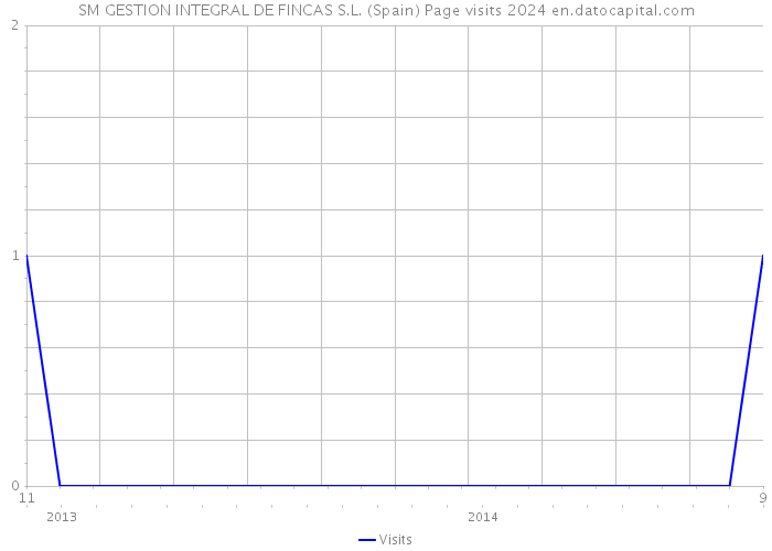 SM GESTION INTEGRAL DE FINCAS S.L. (Spain) Page visits 2024 