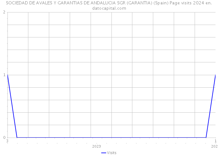 SOCIEDAD DE AVALES Y GARANTIAS DE ANDALUCIA SGR (GARANTIA) (Spain) Page visits 2024 