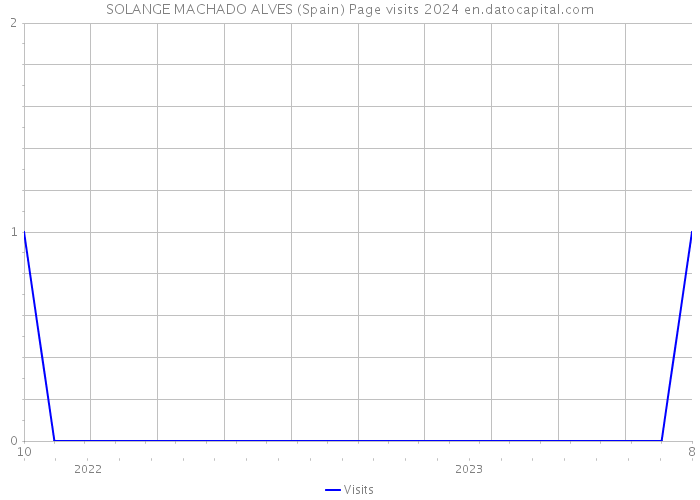 SOLANGE MACHADO ALVES (Spain) Page visits 2024 