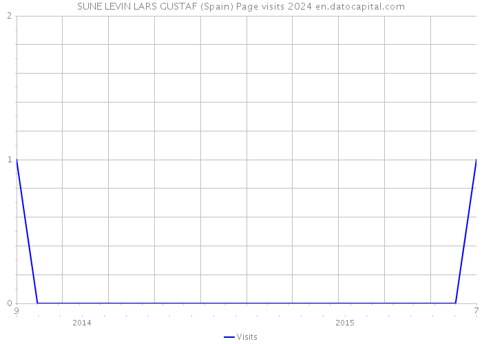 SUNE LEVIN LARS GUSTAF (Spain) Page visits 2024 