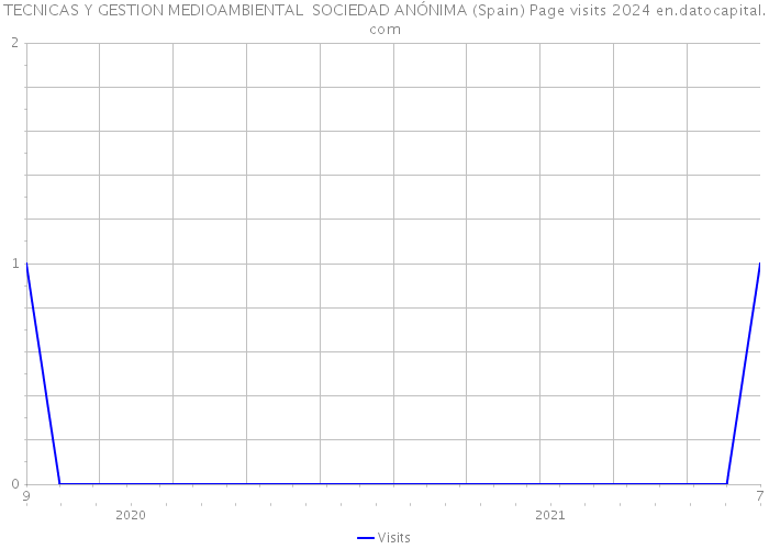 TECNICAS Y GESTION MEDIOAMBIENTAL SOCIEDAD ANÓNIMA (Spain) Page visits 2024 