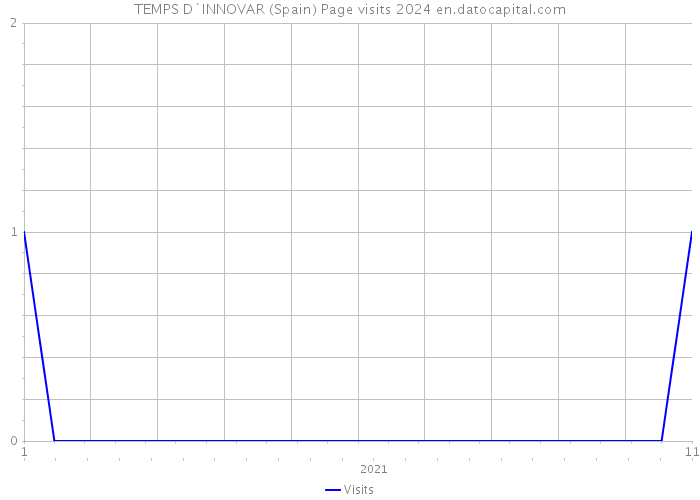 TEMPS D`INNOVAR (Spain) Page visits 2024 