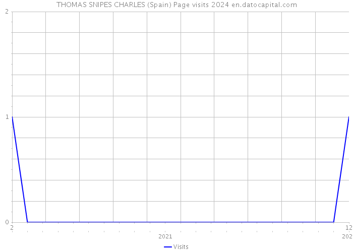 THOMAS SNIPES CHARLES (Spain) Page visits 2024 