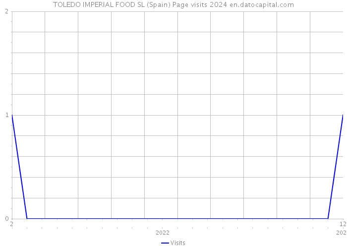 TOLEDO IMPERIAL FOOD SL (Spain) Page visits 2024 