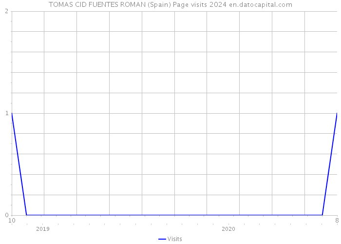 TOMAS CID FUENTES ROMAN (Spain) Page visits 2024 