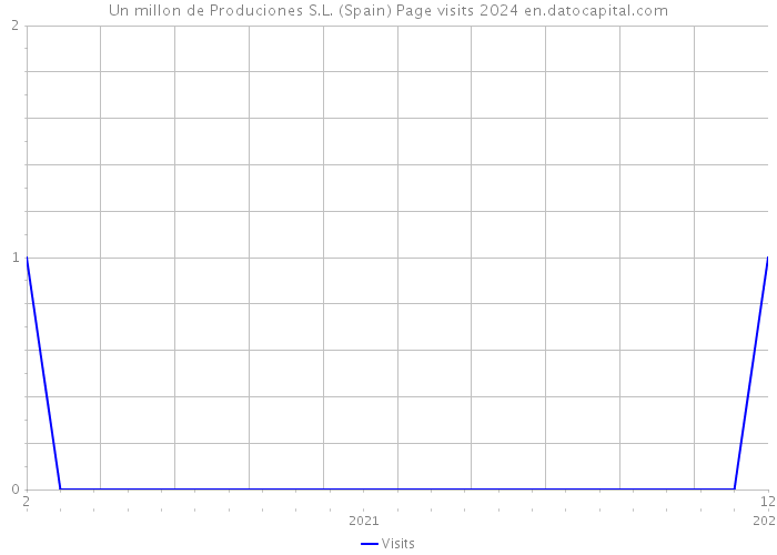 Un millon de Produciones S.L. (Spain) Page visits 2024 