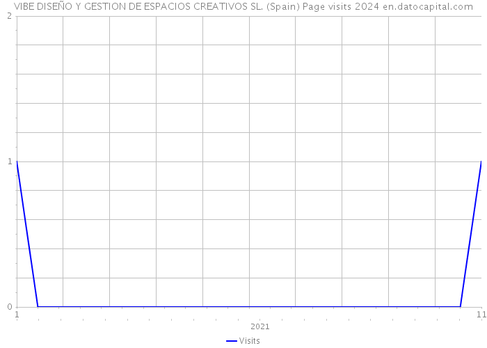 VIBE DISEÑO Y GESTION DE ESPACIOS CREATIVOS SL. (Spain) Page visits 2024 