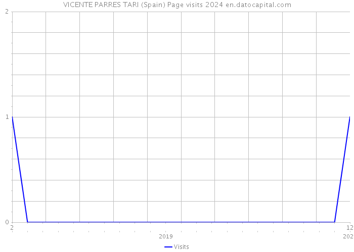 VICENTE PARRES TARI (Spain) Page visits 2024 