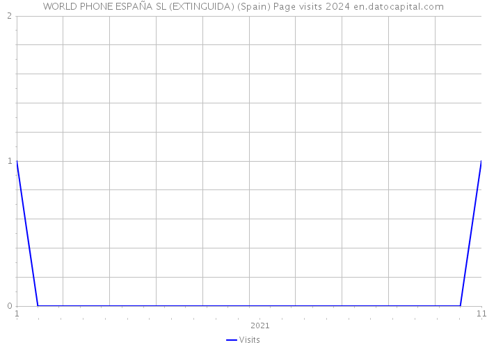 WORLD PHONE ESPAÑA SL (EXTINGUIDA) (Spain) Page visits 2024 