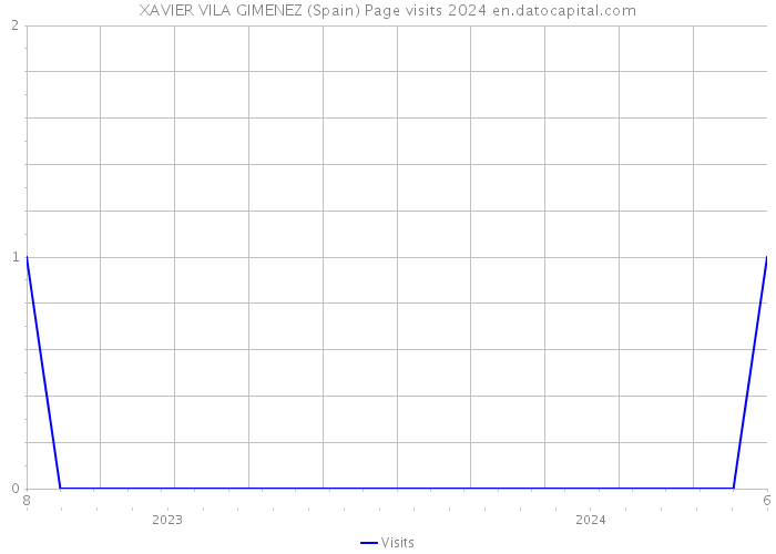 XAVIER VILA GIMENEZ (Spain) Page visits 2024 