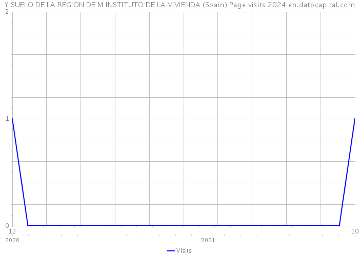 Y SUELO DE LA REGION DE M INSTITUTO DE LA VIVIENDA (Spain) Page visits 2024 