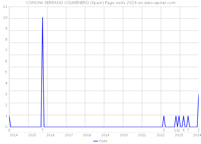 CONCHA SERRANO COLMENERO (Spain) Page visits 2024 