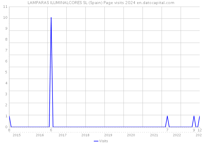 LAMPARAS ILUMINALCORES SL (Spain) Page visits 2024 