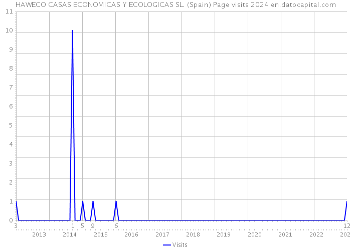 HAWECO CASAS ECONOMICAS Y ECOLOGICAS SL. (Spain) Page visits 2024 
