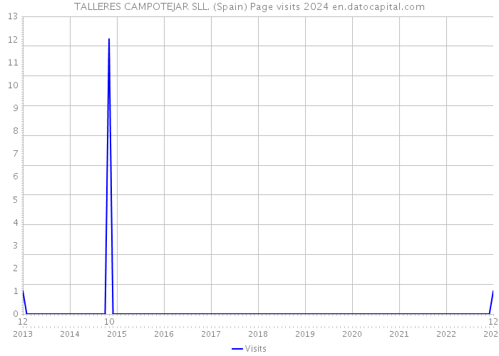 TALLERES CAMPOTEJAR SLL. (Spain) Page visits 2024 