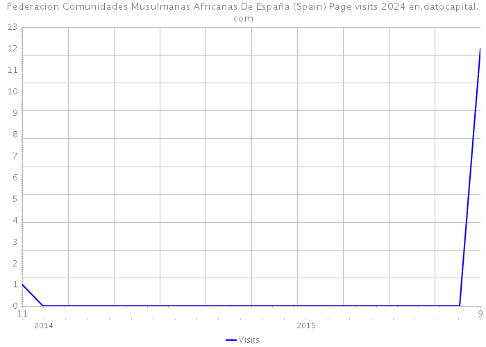 Federacion Comunidades Musulmanas Africanas De España (Spain) Page visits 2024 