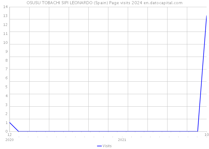 OSUSU TOBACHI SIPI LEONARDO (Spain) Page visits 2024 