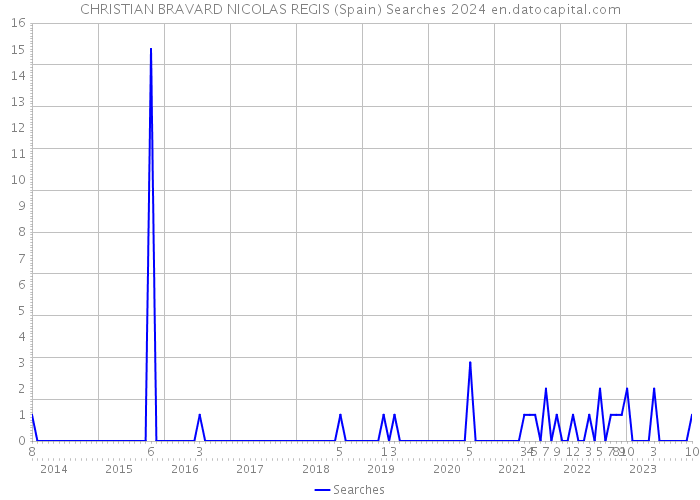 CHRISTIAN BRAVARD NICOLAS REGIS (Spain) Searches 2024 