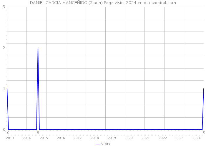 DANIEL GARCIA MANCEÑIDO (Spain) Page visits 2024 