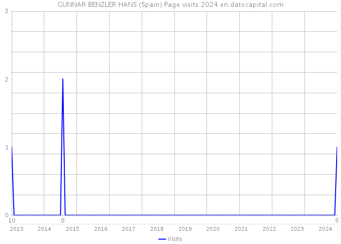 GUNNAR BENZLER HANS (Spain) Page visits 2024 