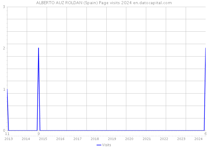 ALBERTO AUZ ROLDAN (Spain) Page visits 2024 