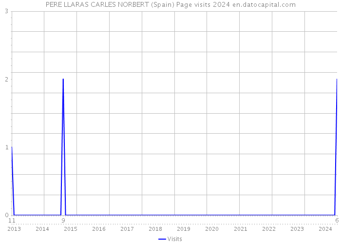 PERE LLARAS CARLES NORBERT (Spain) Page visits 2024 