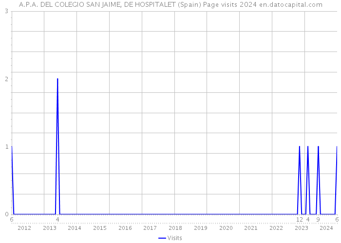 A.P.A. DEL COLEGIO SAN JAIME, DE HOSPITALET (Spain) Page visits 2024 
