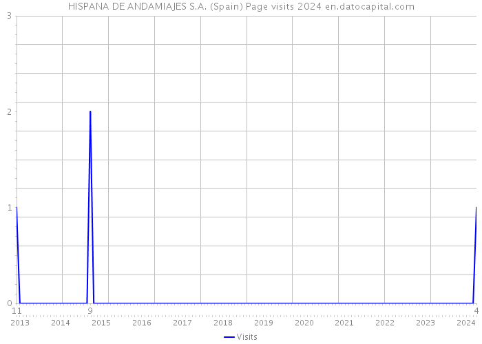 HISPANA DE ANDAMIAJES S.A. (Spain) Page visits 2024 