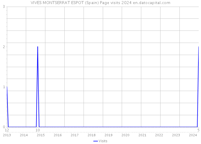 VIVES MONTSERRAT ESPOT (Spain) Page visits 2024 