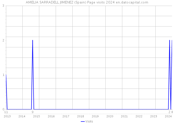 AMELIA SARRADELL JIMENEZ (Spain) Page visits 2024 