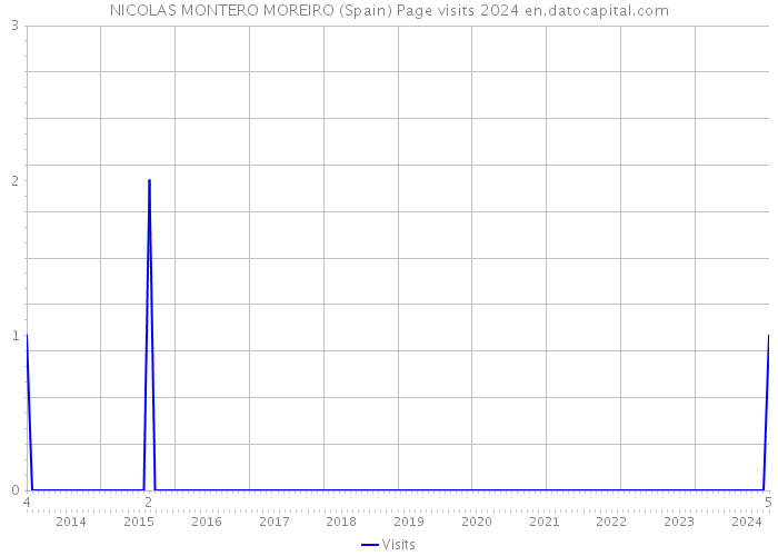 NICOLAS MONTERO MOREIRO (Spain) Page visits 2024 