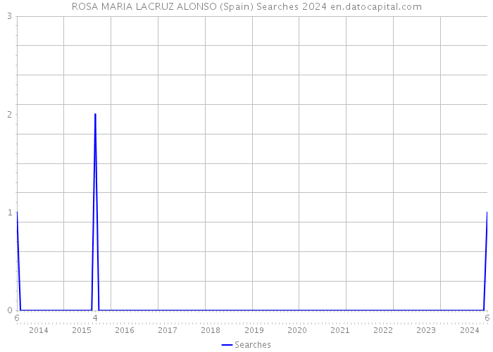 ROSA MARIA LACRUZ ALONSO (Spain) Searches 2024 