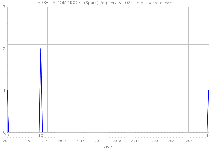 ARBELLA DOMINGO SL (Spain) Page visits 2024 