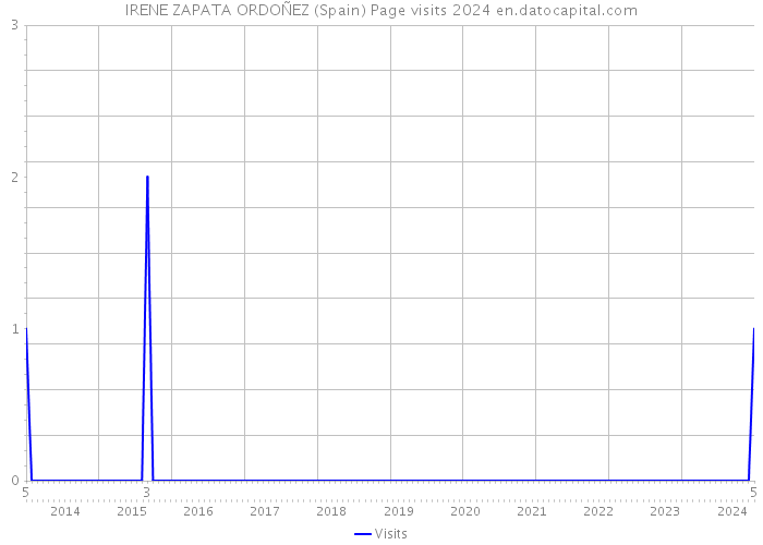 IRENE ZAPATA ORDOÑEZ (Spain) Page visits 2024 