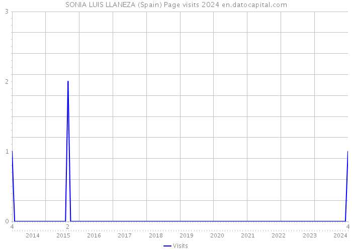 SONIA LUIS LLANEZA (Spain) Page visits 2024 