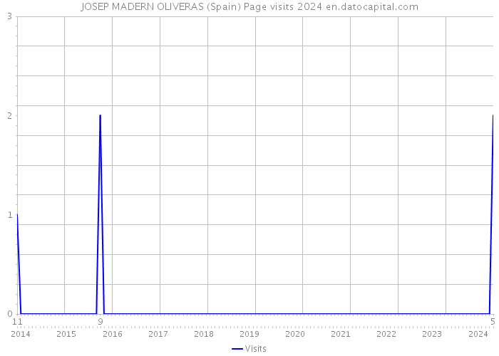 JOSEP MADERN OLIVERAS (Spain) Page visits 2024 