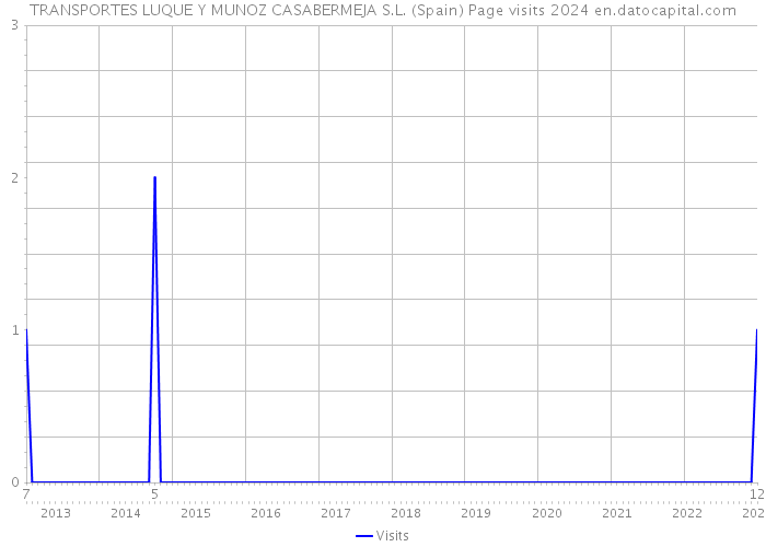 TRANSPORTES LUQUE Y MUNOZ CASABERMEJA S.L. (Spain) Page visits 2024 