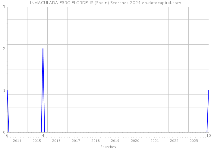 INMACULADA ERRO FLORDELIS (Spain) Searches 2024 
