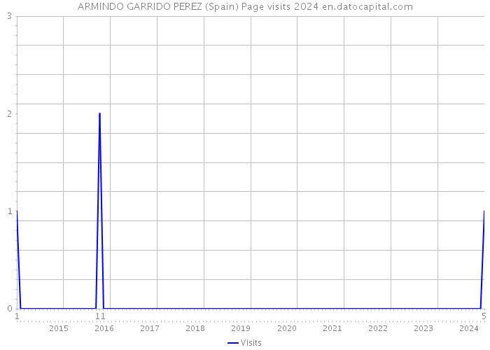 ARMINDO GARRIDO PEREZ (Spain) Page visits 2024 