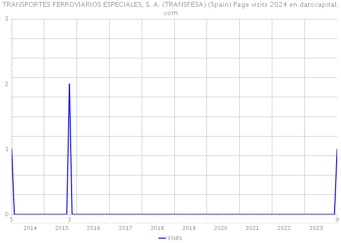 TRANSPORTES FERROVIARIOS ESPECIALES, S. A. (TRANSFESA) (Spain) Page visits 2024 